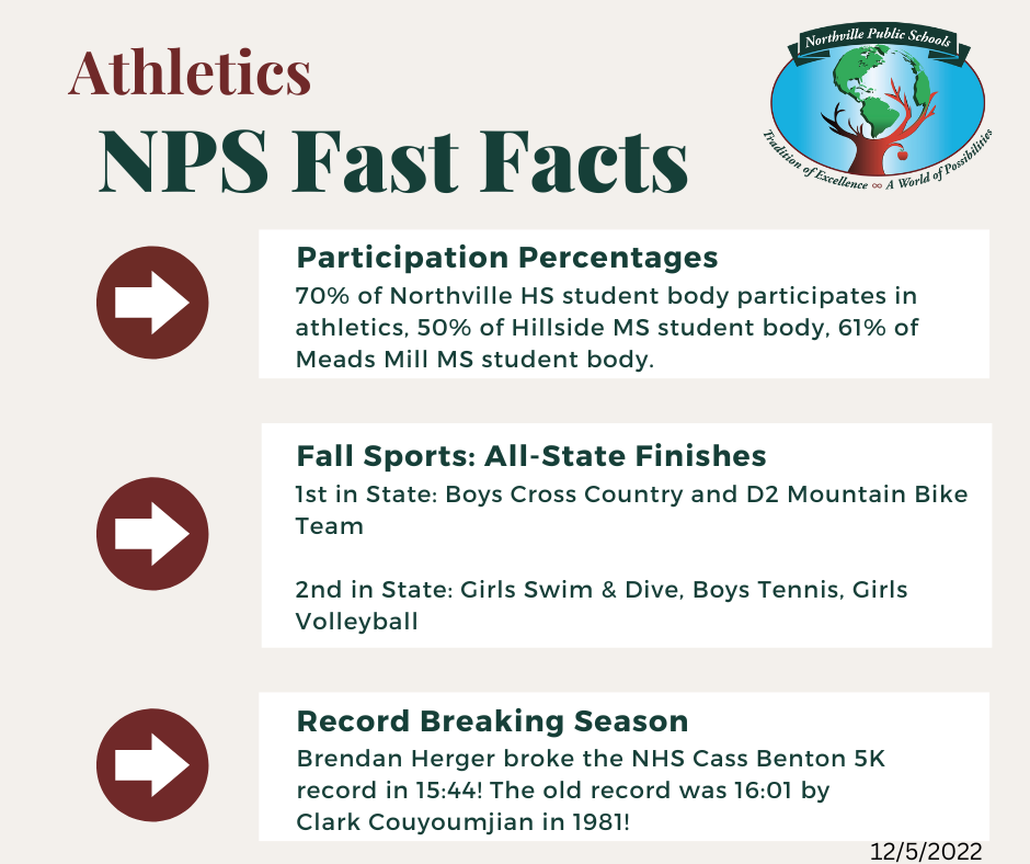 Athletics NPS Fast Facts Participation Percentages 70% of Northville HS student body participates in athletics, 50% of Hillside MS student body, 61% of Meads Mill MS student body. Fall Sports: All-State Finishes 1st in State: Boys Cross Country and D2 Mountain Bike Team. 2nd in State: Girls Swim & Dive, Boys Tennis, Girls Volleyball. Record Breaking Season Brendan Herger broke the NHS Cass Benton 5K record in 15:44! The old record was 16:01 by Clark Couyoumjian in 1981!